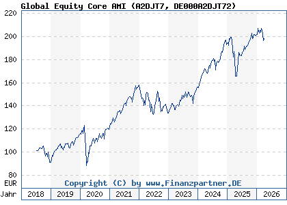 Chart: Global Equity Core AMI (A2DJT7 DE000A2DJT72)