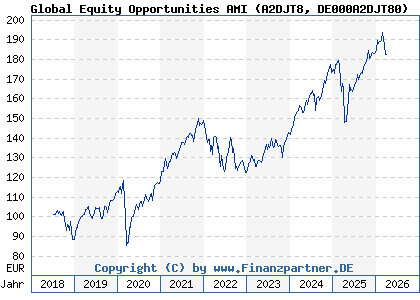 Chart: Global Equity Opportunities AMI (A2DJT8 DE000A2DJT80)