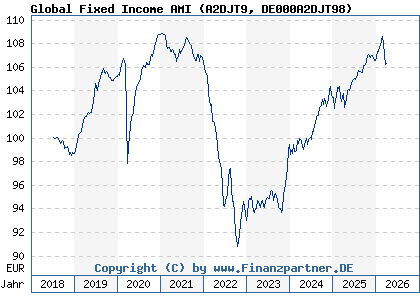 Chart: Global Fixed Income AMI (A2DJT9 DE000A2DJT98)