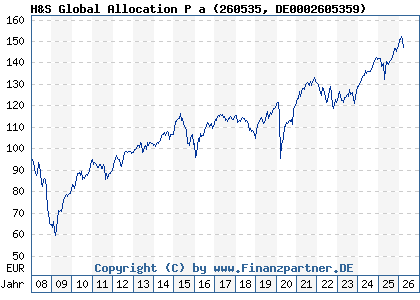 Chart: H&S Global Allocation P a (260535 DE0002605359)