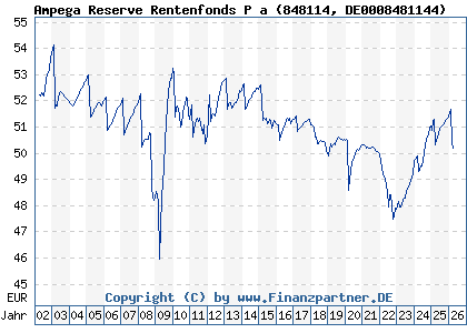 Chart: Ampega Reserve Rentenfonds P a (848114 DE0008481144)