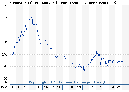 Chart: Nomura Real Protect Fd IEUR (848445 DE0008484452)