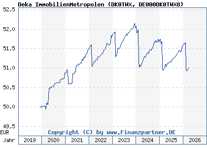 Chart: Deka ImmobilienMetropolen (DK0TWX DE000DK0TWX8)