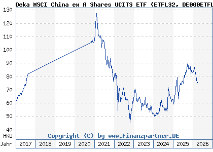 Chart: Deka MSCI China ex A Shares UCITS ETF (ETFL32 DE000ETFL326)