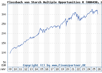 Chart: Flossbach von Storch Multiple Opportunities R (A0M430 LU0323578657)