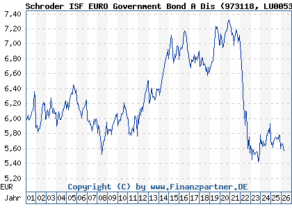 Chart: Schroder ISF EURO Government Bond A Dis (973118 LU0053903893)
