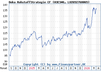 Chart: Deka RohstoffStrategie CF (A3ESW6 LU2652768065)