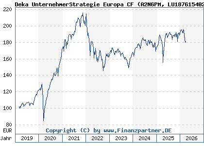Chart: Deka UnternehmerStrategie Europa CF (A2N6PM LU1876154029)