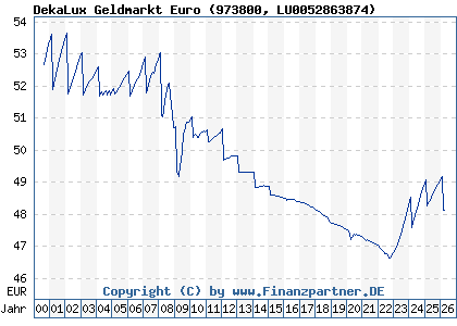 Chart: DekaLux Geldmarkt Euro (973800 LU0052863874)