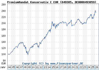 Chart: PremiumMandat Konservativ C EUR (849385 DE0008493859)