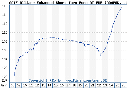 Chart: AGIF Allianz Enhanced Short Term Euro AT EUR (A0MPAK LU0293294277)