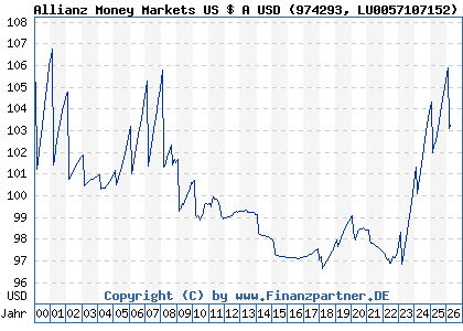 Chart: Allianz Money Markets US $ A USD (974293 LU0057107152)