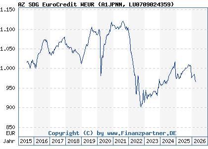 Chart: AZ SDG EuroCredit WEUR (A1JPNN LU0709024359)