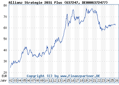 Chart: Allianz Strategie 2031 Plus (637247 DE0006372477)