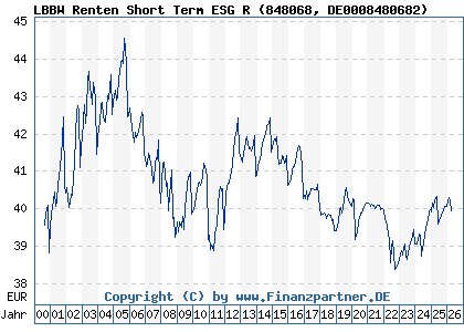 Chart: LBBW Renten Short Term ESG R (848068 DE0008480682)