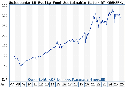 Chart: Swisscanto LU Equity Fund Sustainable Water AT (A0MSPX LU0302976872)