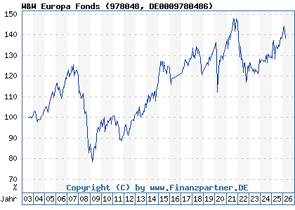Chart: W&W Europa Fonds (978048 DE0009780486)