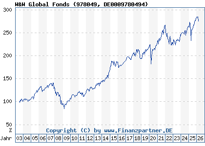 Chart: W&W Global Fonds (978049 DE0009780494)