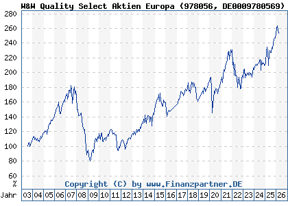 Chart: W&W Quality Select Aktien Europa (978056 DE0009780569)