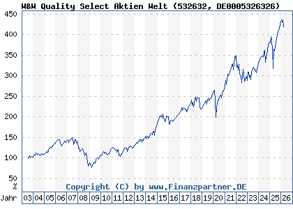 Chart: W&W Quality Select Aktien Welt (532632 DE0005326326)
