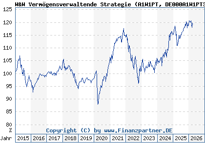 Chart: W&W Verm&ouml;gensverwaltende Strategie (A1W1PT DE000A1W1PT3)
