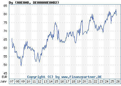 Chart: Dy (A0EAWB DE000A0EAWB2)
