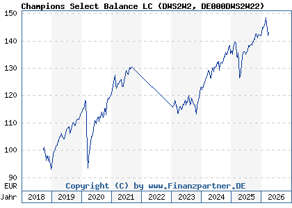 Chart: Champions Select Balance LC (DWS2W2 DE000DWS2W22)