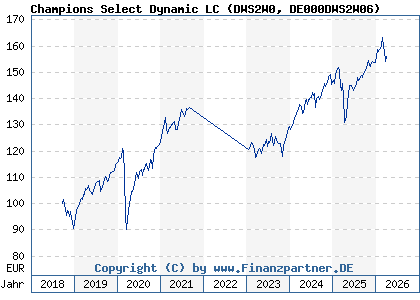 Chart: Champions Select Dynamic LC (DWS2W0 DE000DWS2W06)