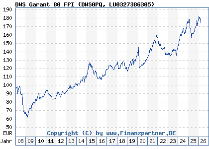 Chart: DWS Garant 80 FPI (DWS0PQ LU0327386305)