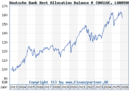 Chart: Deutsche Bank Best Allocation Balance R (DWS1UC LU0859635202)