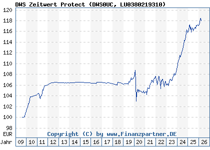 Chart: DWS Zeitwert Protect (DWS0UC LU0380219310)