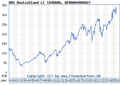 Chart: DWS Deutschland LC (849096 DE0008490962)
