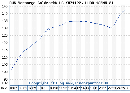 Chart: DWS Vorsorge Geldmarkt LC (971122 LU0011254512)