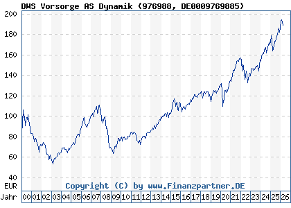 Chart: DWS Vorsorge AS Dynamik (976988 DE0009769885)