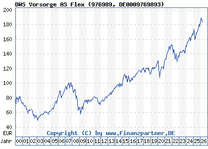 Chart: DWS Vorsorge AS Flex (976989 DE0009769893)