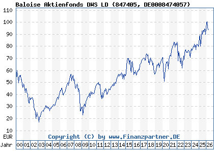Chart: Baloise Aktienfonds DWS LD (847405 DE0008474057)