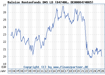 Chart: Baloise Rentenfonds DWS LD (847406 DE0008474065)