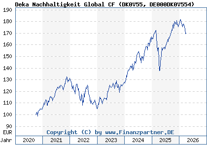 Chart: Deka Nachhaltigkeit Global CF (DK0V55 DE000DK0V554)