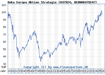 Chart: Deka Europa Aktien Strategie (847924 DE0008479247)