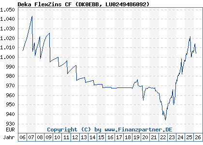 Chart: Deka FlexZins CF (DK0EBB LU0249486092)