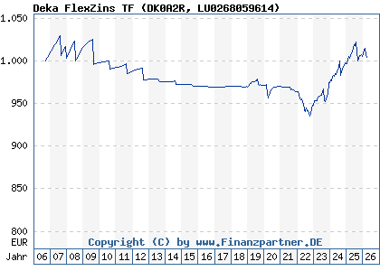 Chart: Deka FlexZins TF (DK0A2R LU0268059614)