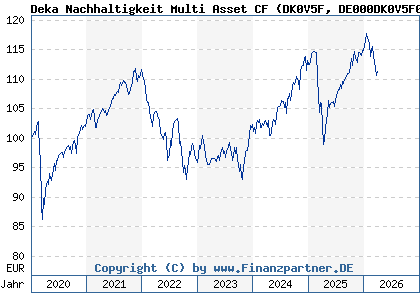 Chart: Deka Nachhaltigkeit Multi Asset CF (DK0V5F DE000DK0V5F0)