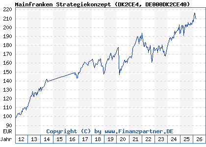 Chart: Mainfranken Strategiekonzept (DK2CE4 DE000DK2CE40)