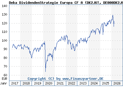 Chart: Deka DividendenStrategie Europa CF A (DK2J6T DE000DK2J6T3)