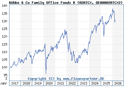 Chart: B&ouml;hke & Co Family Office Fonds R (A2ATCX DE000A2ATCX2)