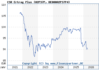 Chart: CSR Ertrag Plus (A2P37P DE000A2P37P4)