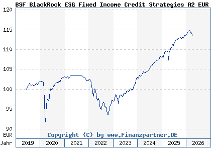 Chart: BSF BlackRock ESG Fixed Income Credit Strategies A2 EUR (A2PF5F LU1965316372)
