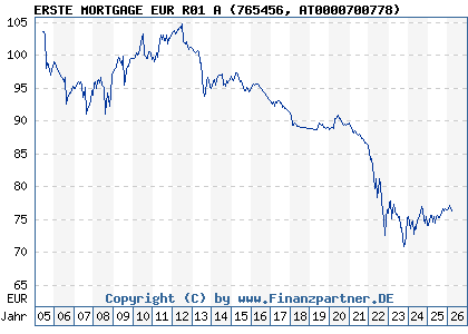 Chart: ERSTE MORTGAGE EUR R01 A (765456 AT0000700778)