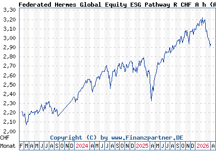 Chart: Federated Hermes Global Equity ESG Pathway R CHF A h (A112PV IE00BKRCPW54)