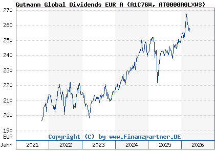 Chart: Gutmann Global Dividends EUR A (A1C76W AT0000A0LXW3)
